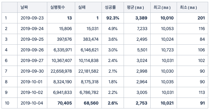 표3