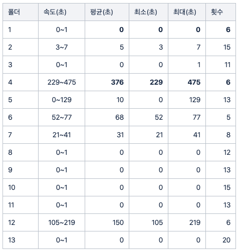 표4